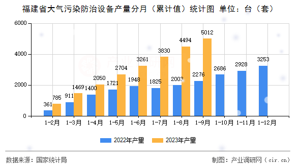 福建省大氣污染防治設(shè)備產(chǎn)量分月（累計(jì)值）統(tǒng)計(jì)圖