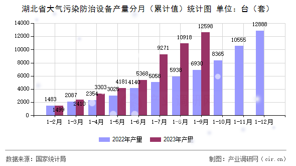 湖北省大氣污染防治設(shè)備產(chǎn)量分月（累計值）統(tǒng)計圖