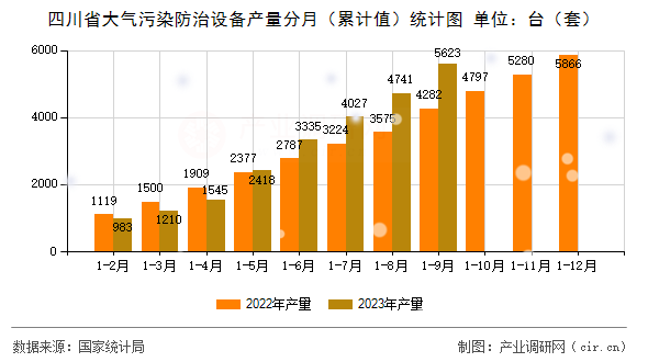 四川省大氣污染防治設(shè)備產(chǎn)量分月（累計值）統(tǒng)計圖