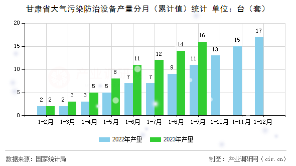 甘肅省大氣污染防治設(shè)備產(chǎn)量分月（累計(jì)值）統(tǒng)計(jì)