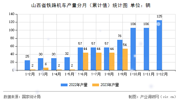 山西省鐵路機車產(chǎn)量分月（累計值）統(tǒng)計圖