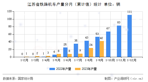 江蘇省鐵路機車產(chǎn)量分月（累計值）統(tǒng)計