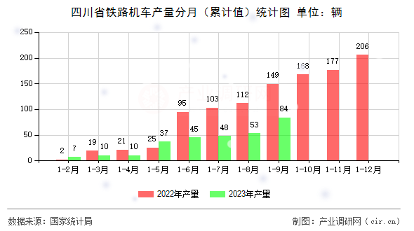四川省鐵路機(jī)車產(chǎn)量分月（累計值）統(tǒng)計圖