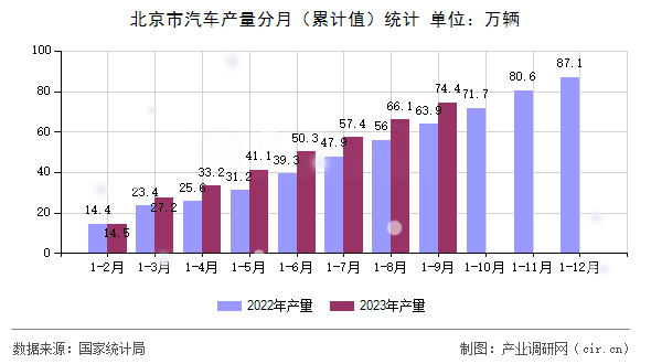 北京市汽車產(chǎn)量分月（累計(jì)值）統(tǒng)計(jì)