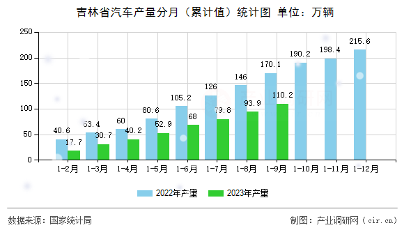 吉林省汽車產(chǎn)量分月（累計值）統(tǒng)計圖