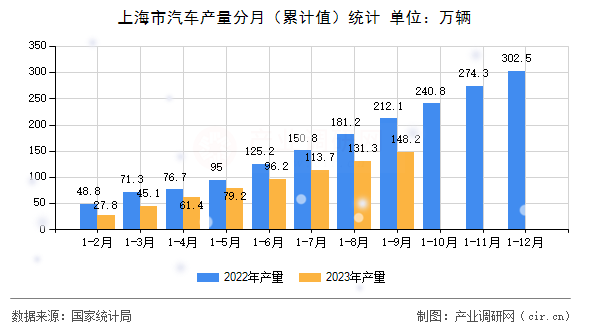 上海市汽車產(chǎn)量分月（累計值）統(tǒng)計