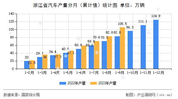 浙江省汽車產(chǎn)量分月（累計值）統(tǒng)計圖
