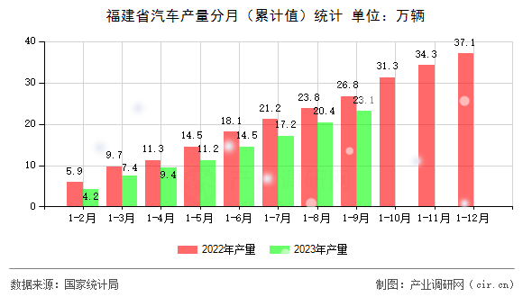 福建省汽車產(chǎn)量分月（累計值）統(tǒng)計