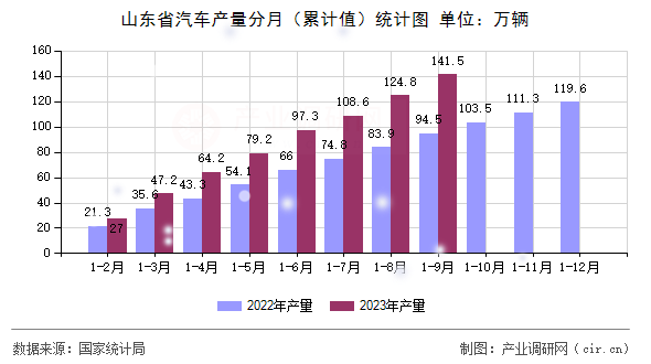 山東省汽車產(chǎn)量分月（累計值）統(tǒng)計圖