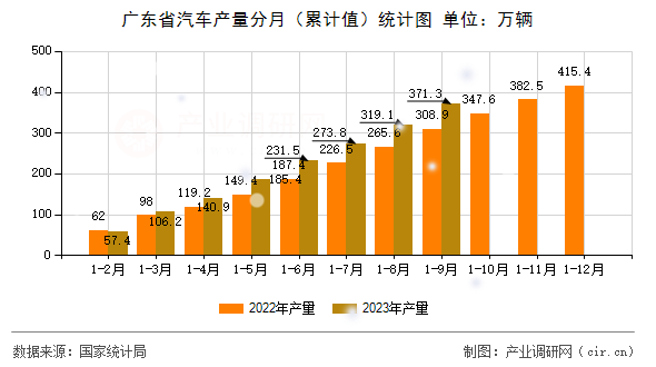 廣東省汽車產量分月（累計值）統(tǒng)計圖