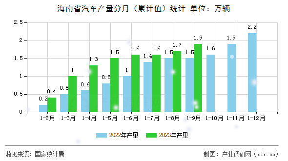 海南省汽車產(chǎn)量分月（累計(jì)值）統(tǒng)計(jì)