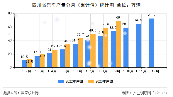 四川省汽車產(chǎn)量分月（累計(jì)值）統(tǒng)計(jì)圖