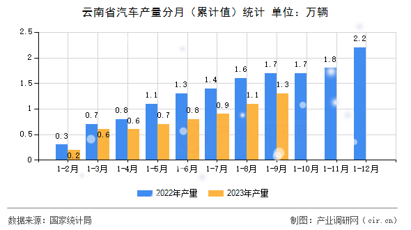 云南省汽車產(chǎn)量分月（累計(jì)值）統(tǒng)計(jì)