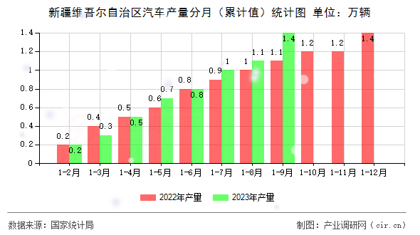 新疆維吾爾自治區(qū)汽車產(chǎn)量分月（累計值）統(tǒng)計圖