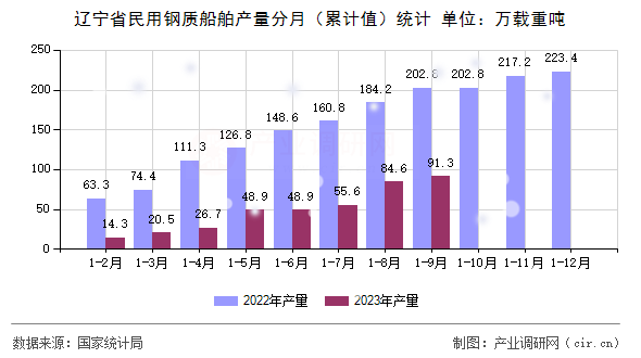 遼寧省民用鋼質(zhì)船舶產(chǎn)量分月（累計值）統(tǒng)計