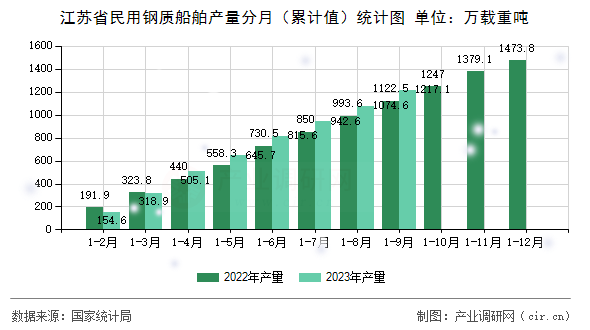 江蘇省民用鋼質(zhì)船舶產(chǎn)量分月（累計值）統(tǒng)計圖