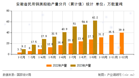 安徽省民用鋼質(zhì)船舶產(chǎn)量分月（累計(jì)值）統(tǒng)計(jì)