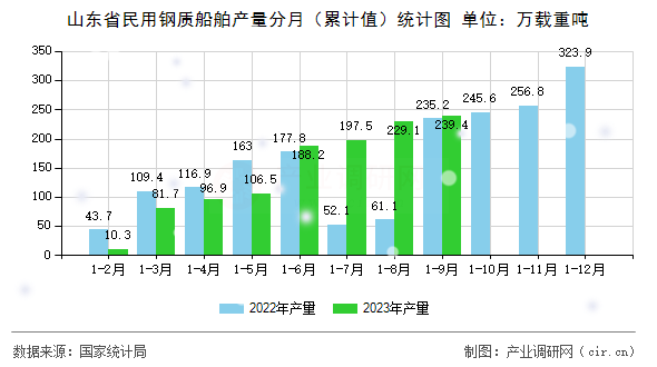 山東省民用鋼質(zhì)船舶產(chǎn)量分月（累計(jì)值）統(tǒng)計(jì)圖
