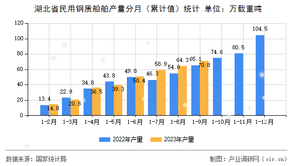 湖北省民用鋼質(zhì)船舶產(chǎn)量分月（累計(jì)值）統(tǒng)計(jì)