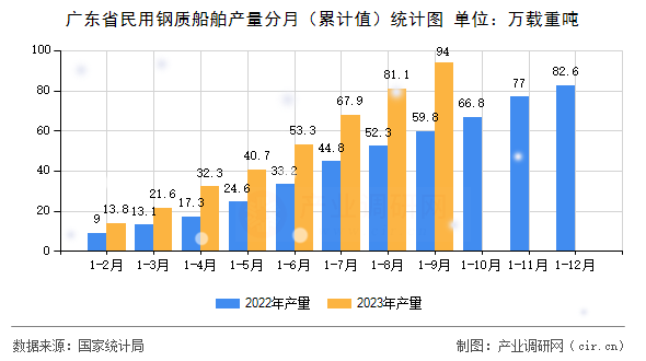 廣東省民用鋼質(zhì)船舶產(chǎn)量分月（累計(jì)值）統(tǒng)計(jì)圖