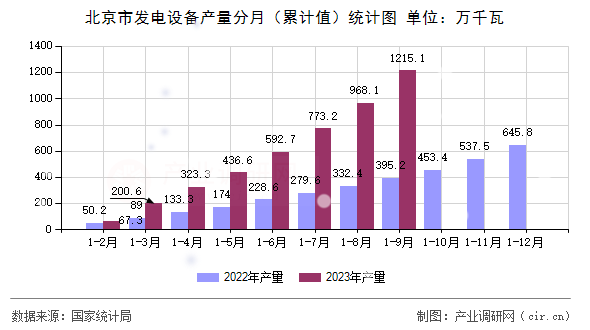 北京市發(fā)電設(shè)備產(chǎn)量分月（累計(jì)值）統(tǒng)計(jì)圖