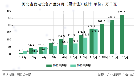 河北省發(fā)電設(shè)備產(chǎn)量分月（累計(jì)值）統(tǒng)計(jì)