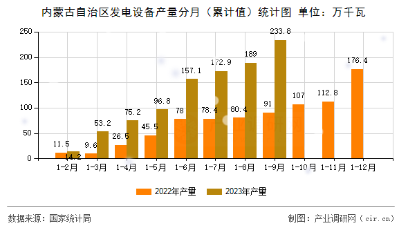 內(nèi)蒙古自治區(qū)發(fā)電設(shè)備產(chǎn)量分月（累計(jì)值）統(tǒng)計(jì)圖