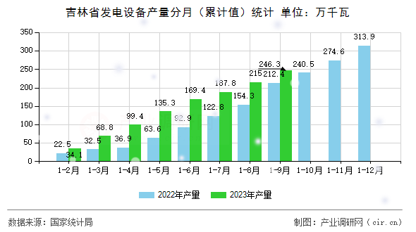 吉林省發(fā)電設備產(chǎn)量分月（累計值）統(tǒng)計