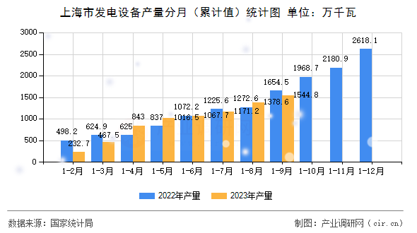 上海市發(fā)電設(shè)備產(chǎn)量分月（累計(jì)值）統(tǒng)計(jì)圖
