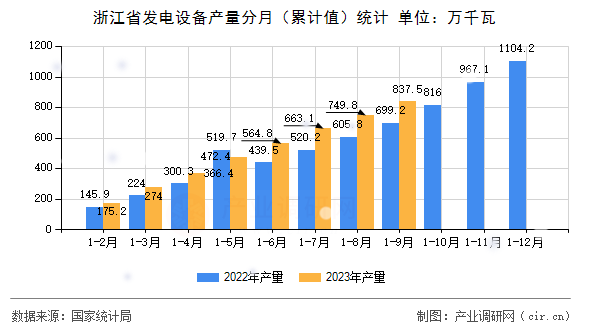 浙江省發(fā)電設備產量分月（累計值）統(tǒng)計