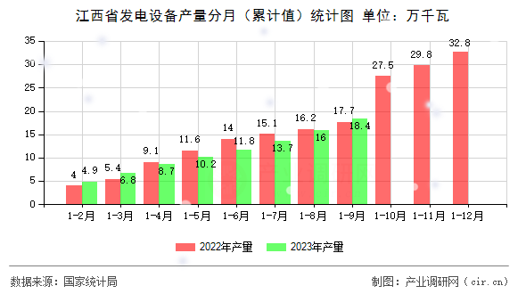 江西省發(fā)電設備產(chǎn)量分月（累計值）統(tǒng)計圖