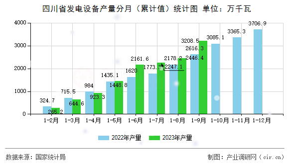 四川省發(fā)電設(shè)備產(chǎn)量分月（累計值）統(tǒng)計圖