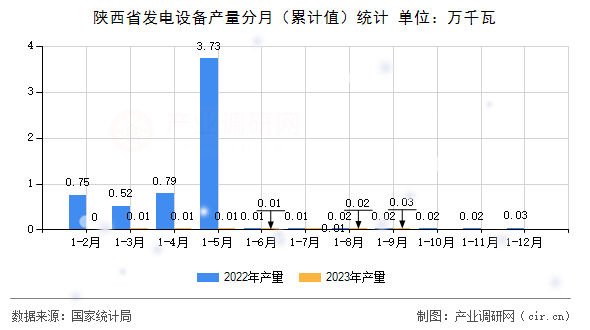 陜西省發(fā)電設備產量分月（累計值）統(tǒng)計