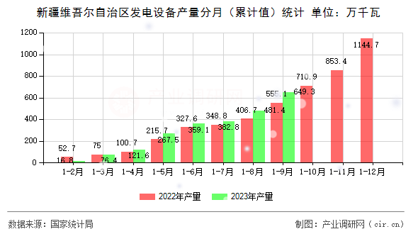 新疆維吾爾自治區(qū)發(fā)電設備產量分月（累計值）統(tǒng)計