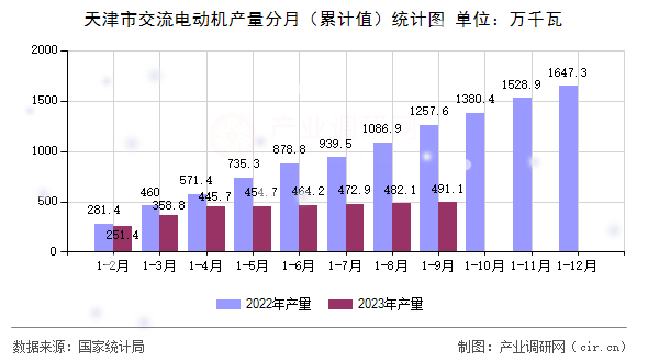 天津市交流電動機(jī)產(chǎn)量分月（累計(jì)值）統(tǒng)計(jì)圖