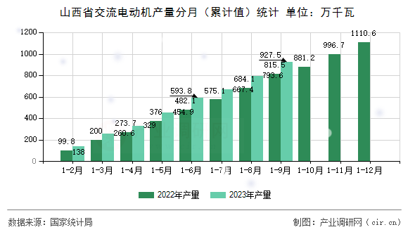 山西省交流電動機(jī)產(chǎn)量分月（累計(jì)值）統(tǒng)計(jì)