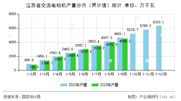 江蘇省交流電動(dòng)機(jī)產(chǎn)量分月（累計(jì)值）統(tǒng)計(jì)