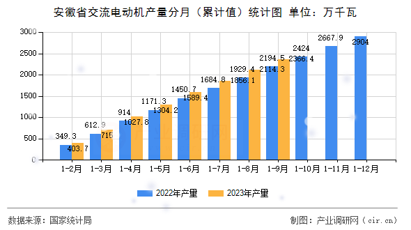 安徽省交流電動機產(chǎn)量分月（累計值）統(tǒng)計圖