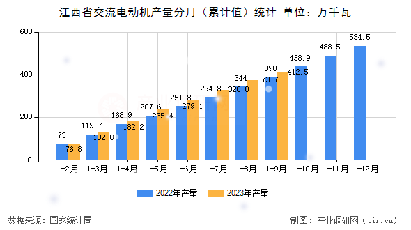 江西省交流電動機(jī)產(chǎn)量分月（累計(jì)值）統(tǒng)計(jì)