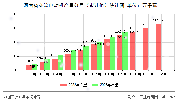 河南省交流電動(dòng)機(jī)產(chǎn)量分月（累計(jì)值）統(tǒng)計(jì)圖