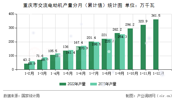 重慶市交流電動(dòng)機(jī)產(chǎn)量分月（累計(jì)值）統(tǒng)計(jì)圖