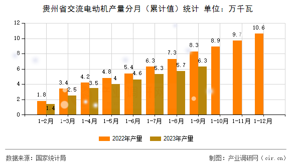 貴州省交流電動(dòng)機(jī)產(chǎn)量分月（累計(jì)值）統(tǒng)計(jì)