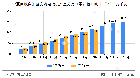 寧夏回族自治區(qū)交流電動(dòng)機(jī)產(chǎn)量分月（累計(jì)值）統(tǒng)計(jì)