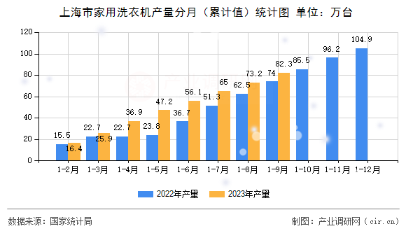 上海市家用洗衣機產量分月（累計值）統(tǒng)計圖