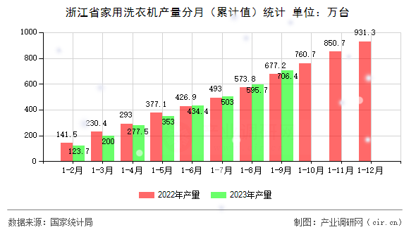 浙江省家用洗衣機(jī)產(chǎn)量分月（累計(jì)值）統(tǒng)計(jì)