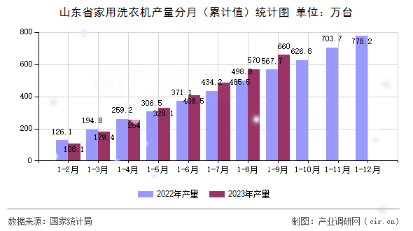 山東省家用洗衣機(jī)產(chǎn)量分月（累計(jì)值）統(tǒng)計(jì)圖