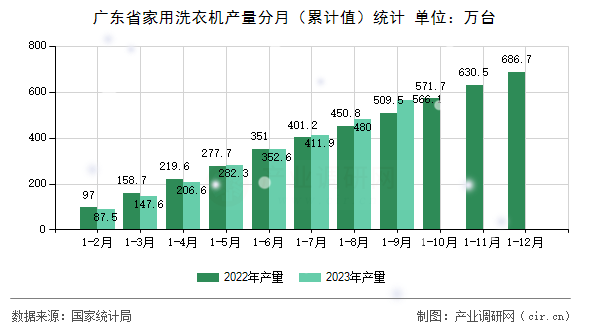 廣東省家用洗衣機(jī)產(chǎn)量分月（累計(jì)值）統(tǒng)計(jì)