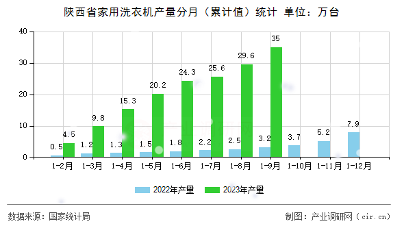 陜西省家用洗衣機(jī)產(chǎn)量分月（累計(jì)值）統(tǒng)計(jì)