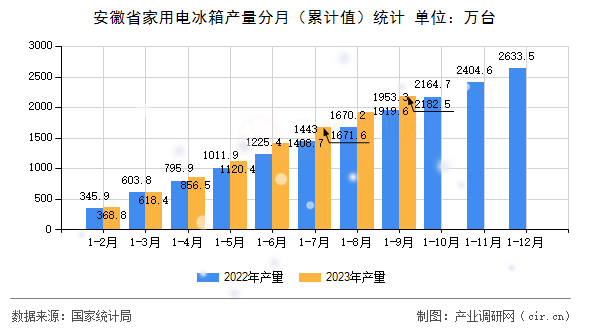 安徽省家用電冰箱產(chǎn)量分月（累計值）統(tǒng)計