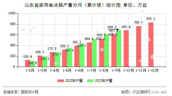 山東省家用電冰箱產(chǎn)量分月（累計(jì)值）統(tǒng)計(jì)圖